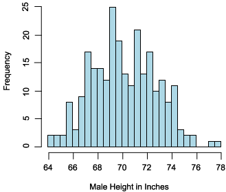 Frequency distribution for a random variable