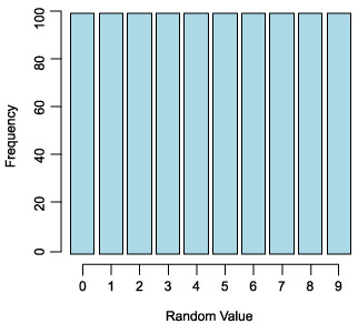 Uniform distribution for truly random numbers