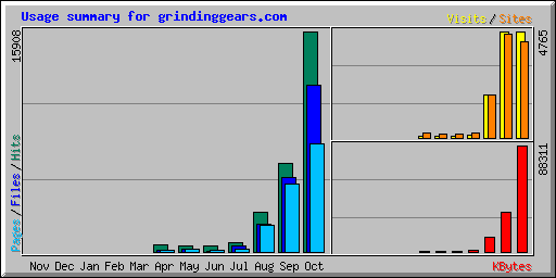 usage summary for grindinggears.com