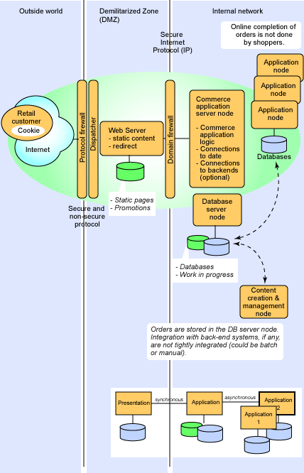 The Electronic Commerce application pattern, Web-Up Runtime pattern