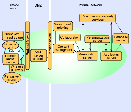 The Portal Runtime pattern