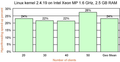 The effects of Hyper-Threading on the chat workload