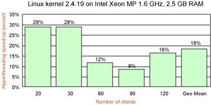 The effects of Hyper-Threading on the dbench workload