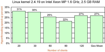 The effects of Hyper-Threading on the tbench workload