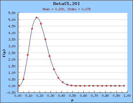 The posterior estimate of theta