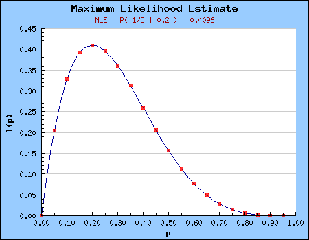 The likelihood distribution graph