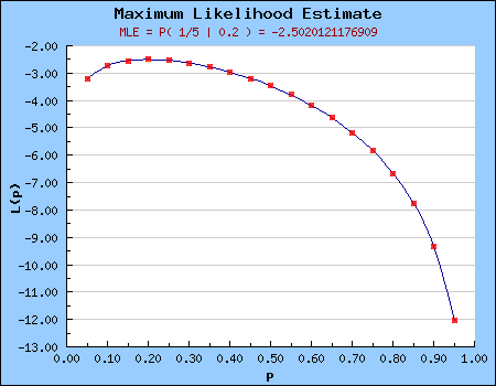 The likelihood distribution graph (log likelihood formula)