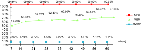 60-day LTP stress execution results for the pSeries