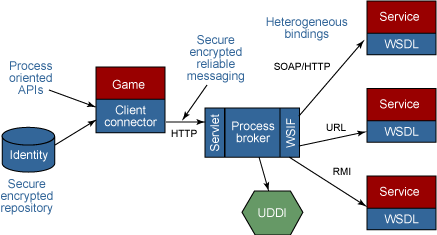 The Component architecture