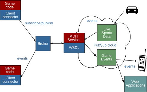 Message distribution patterns