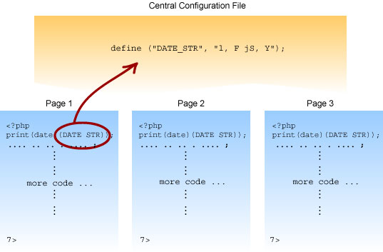 Avoid hard-wiring code by defining constants centrally.