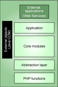 Figure 2. Layered functions