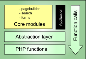 Figure 3. Our layered page-building application