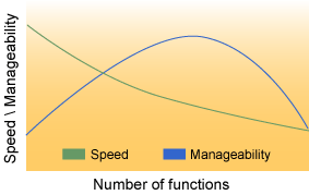 Figure 1. Manageability / speed vs. number of functions