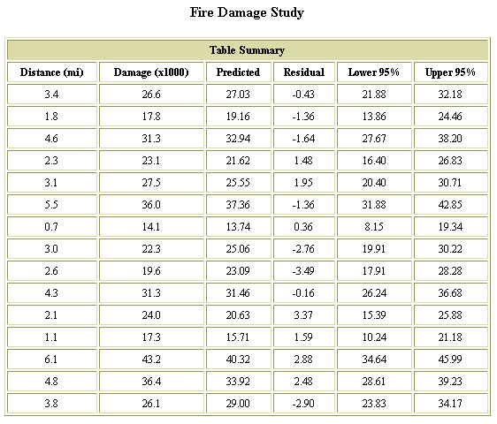 Figure 2. Table summary is first set of results displayed