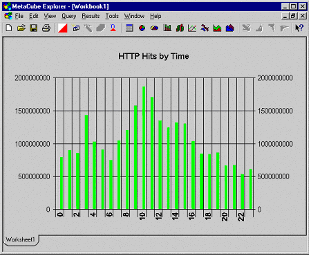 HTTP Hits by Time