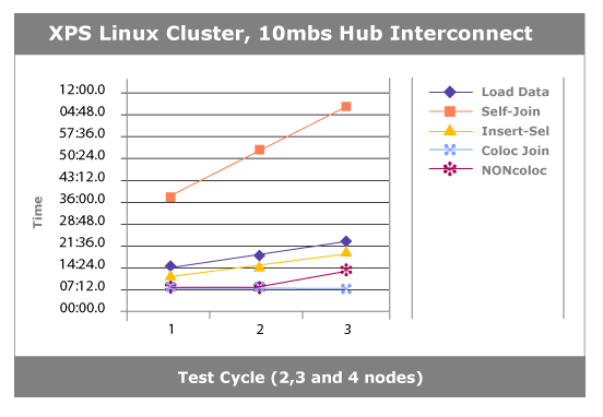 Test cycle of 2, 3 and 4 nodes