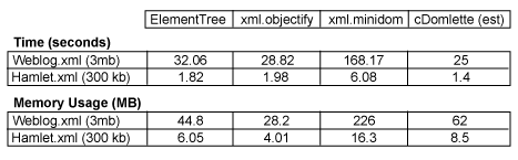Benchmarks of XML object models in Python